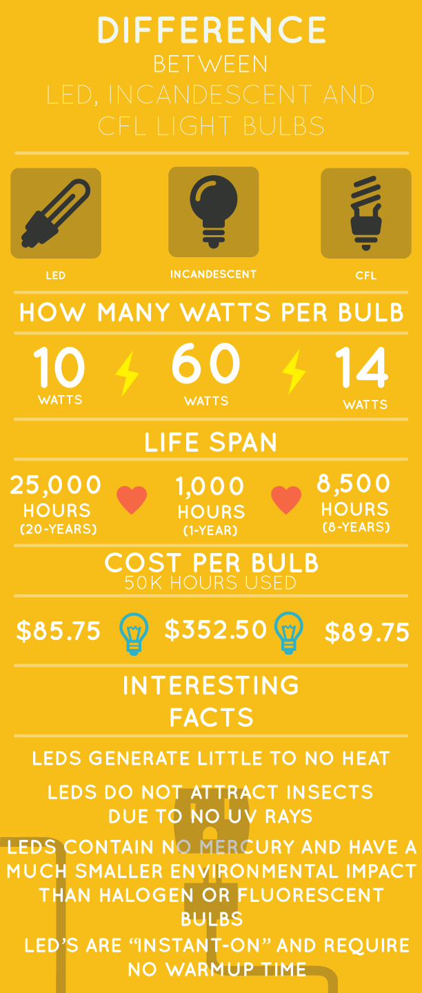 The Difference Between Led Incandescent And Cfl Light Bulbs Cocoweb Led Lighting
