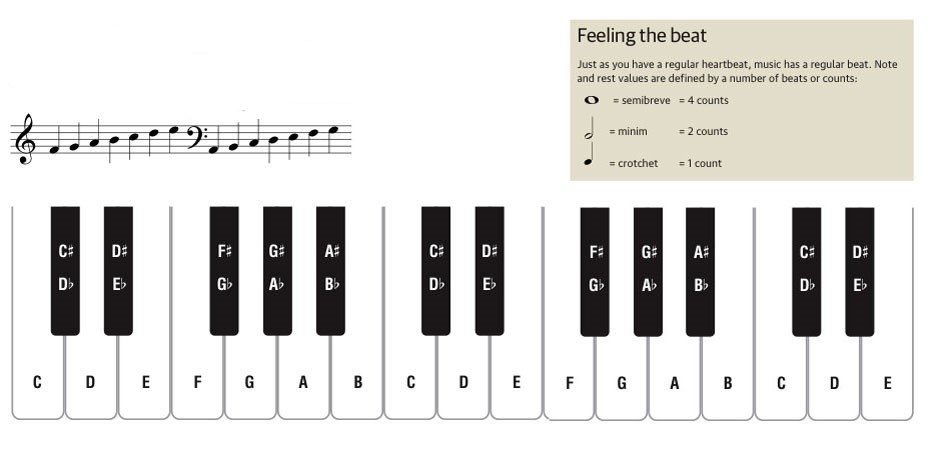 Piano Music Theory